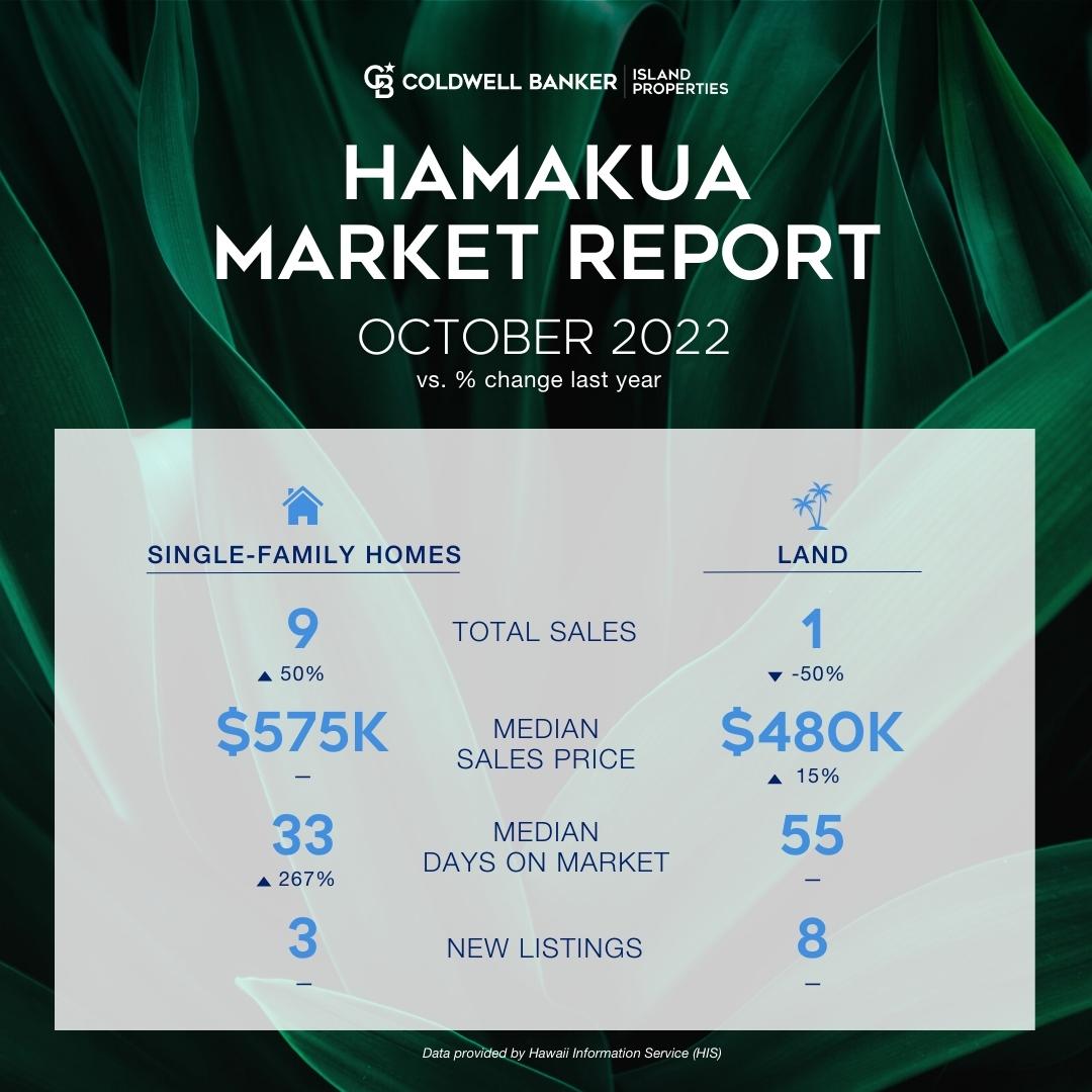 Hamakua Market Report October 2022