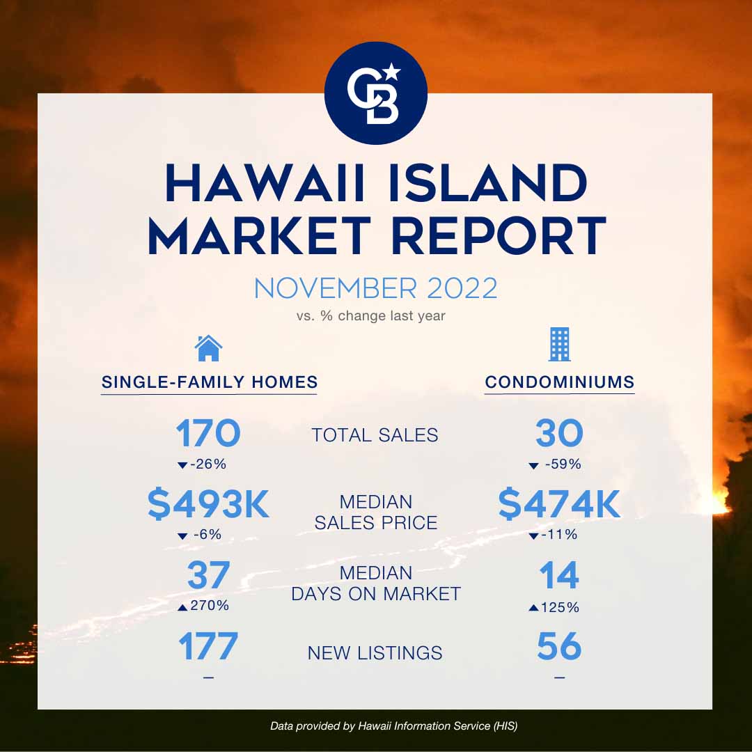 Island Wide Market Stats November 2022