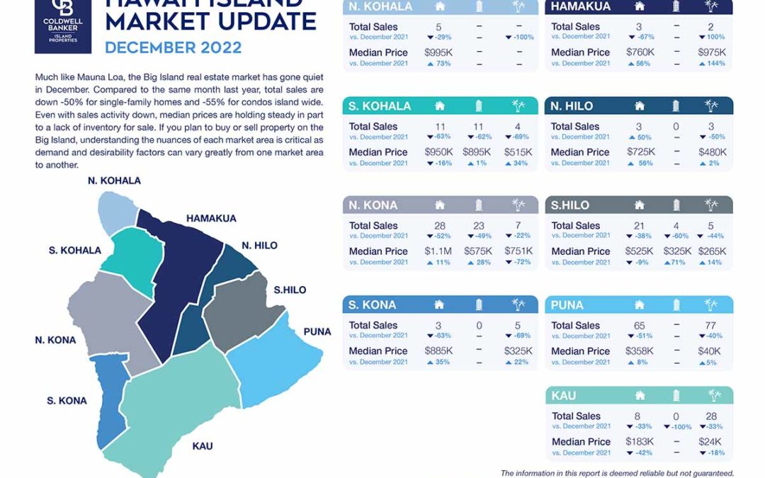 Hawaii Island Market Update