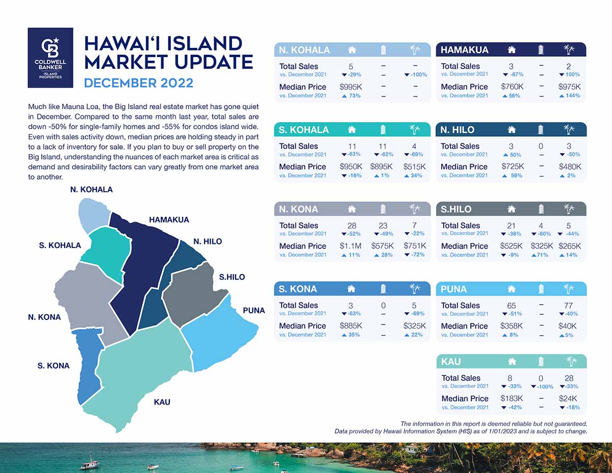 Big Island Market Update December 2022