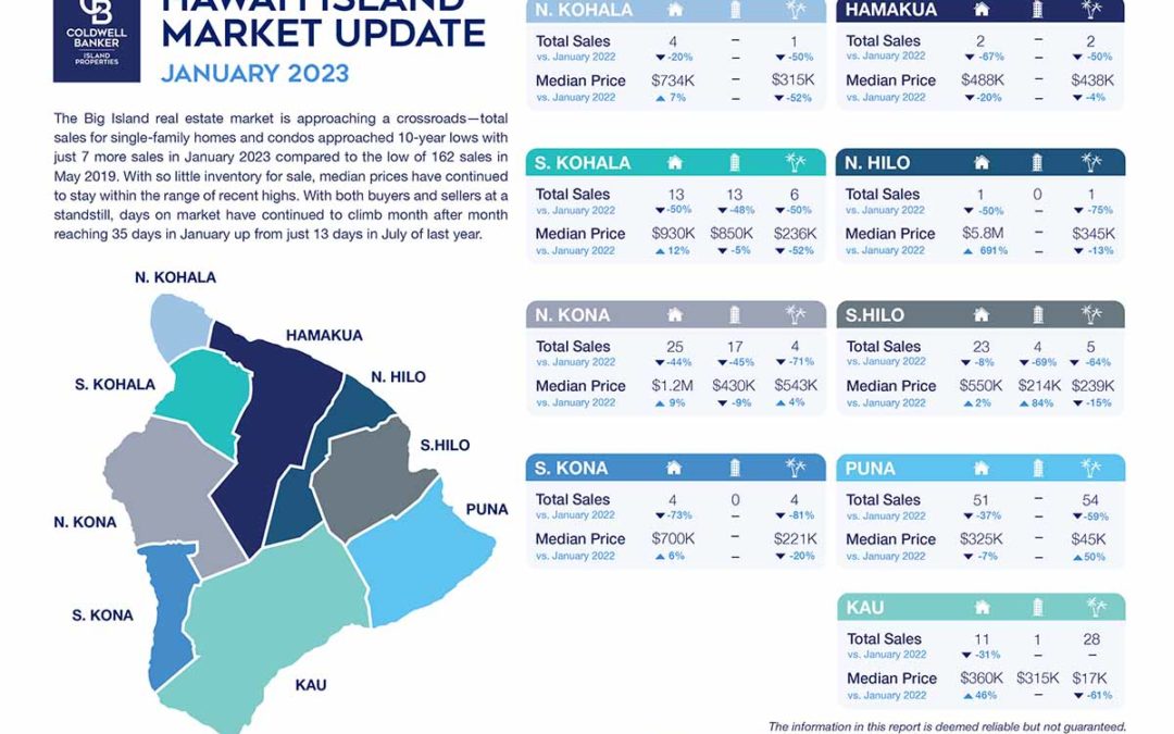 January 2023 Market Stats