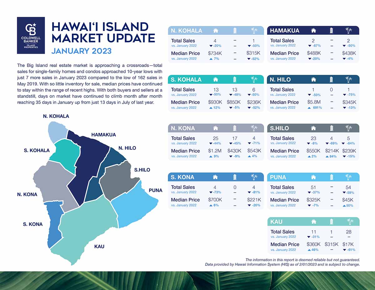 January 2023 Hawaii Island Market Stats