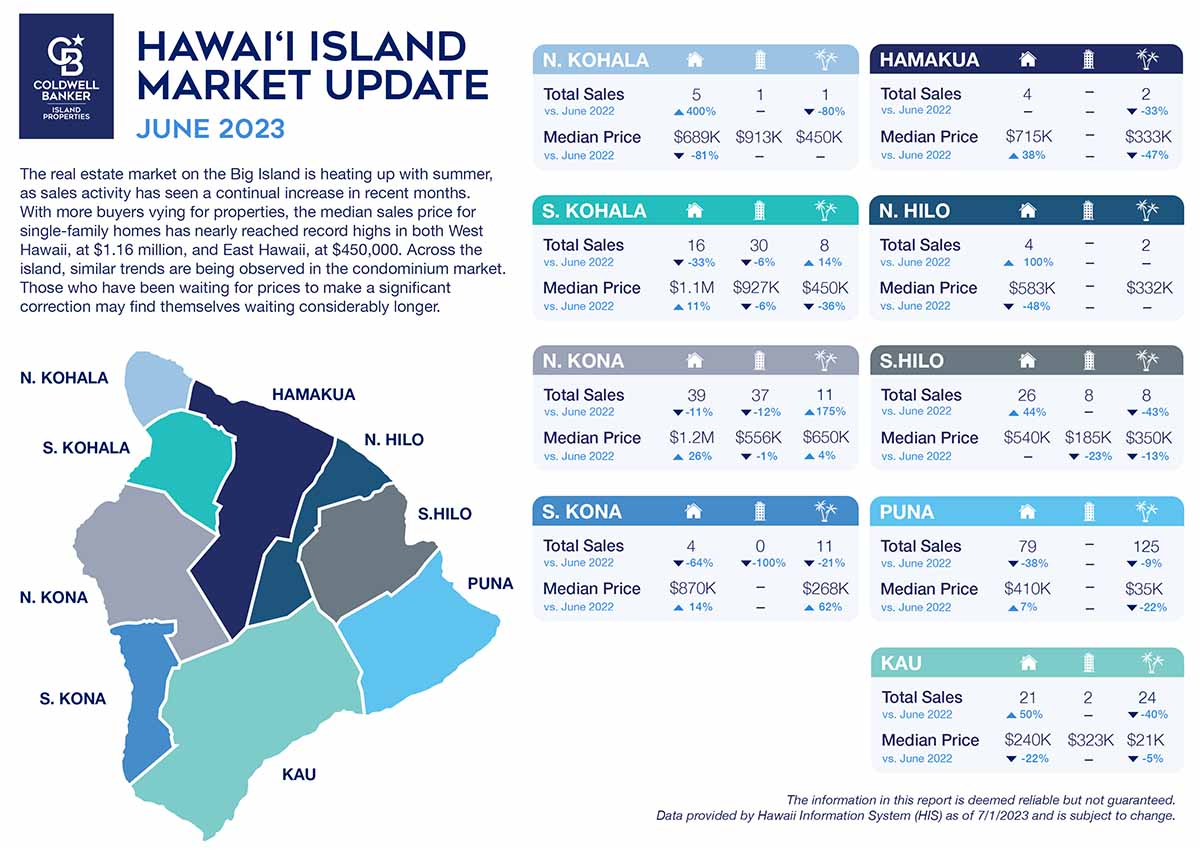 Hamakua Market Stats April 2023
