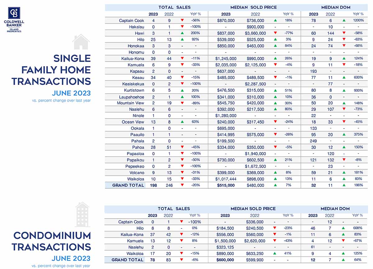 Big Island Stats April 2023