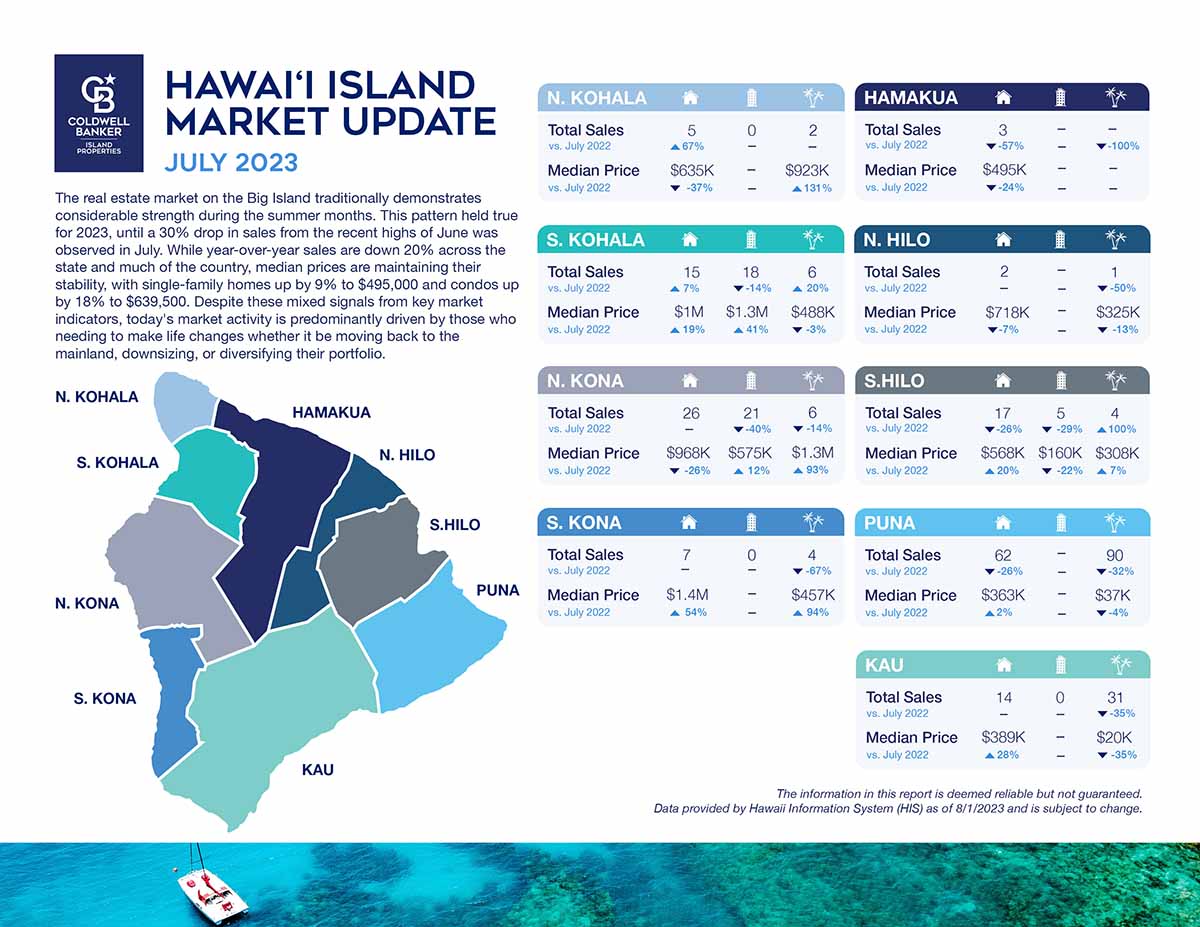 July 2023 Big Island Market Update