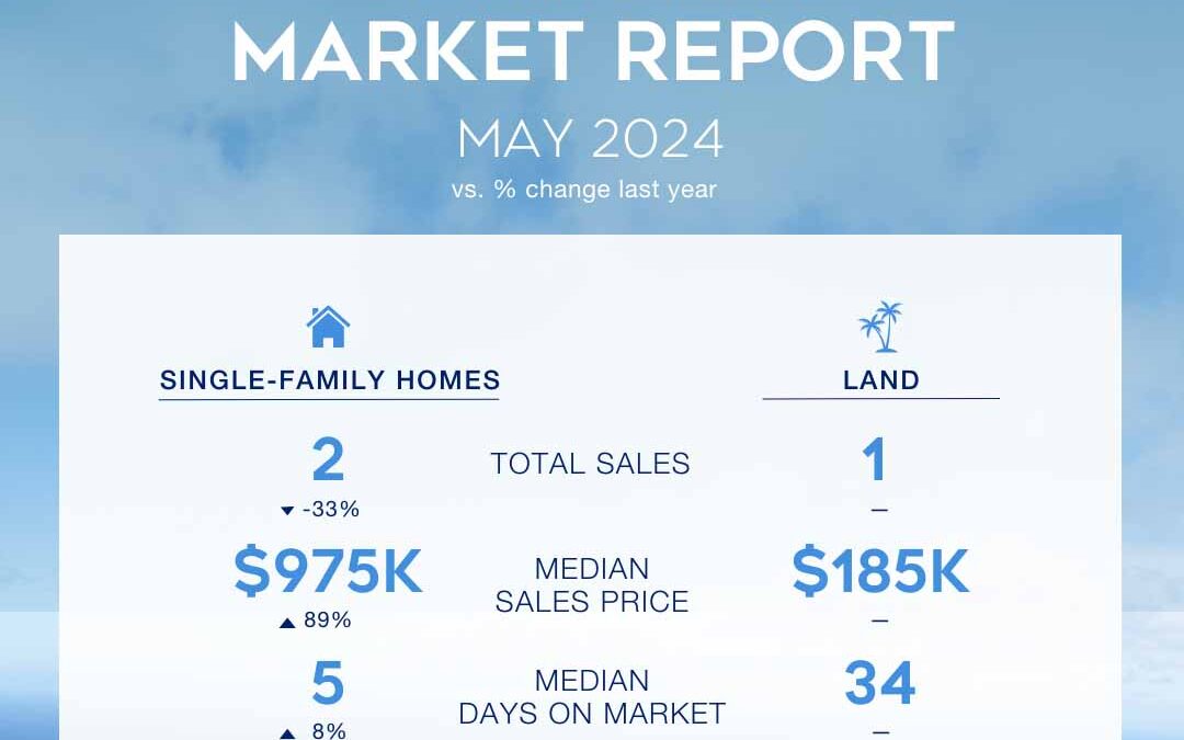May 2024 Market Stats