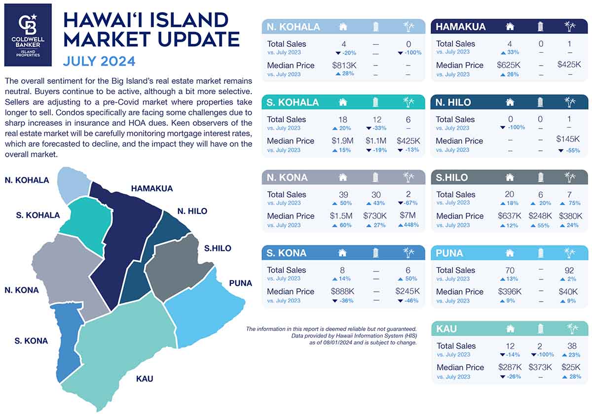 Market Stats Island Wide July 2024