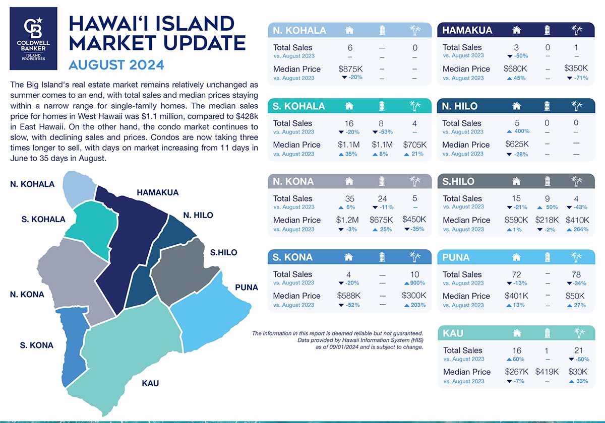 Hawaii Island Market Report Aug 2024