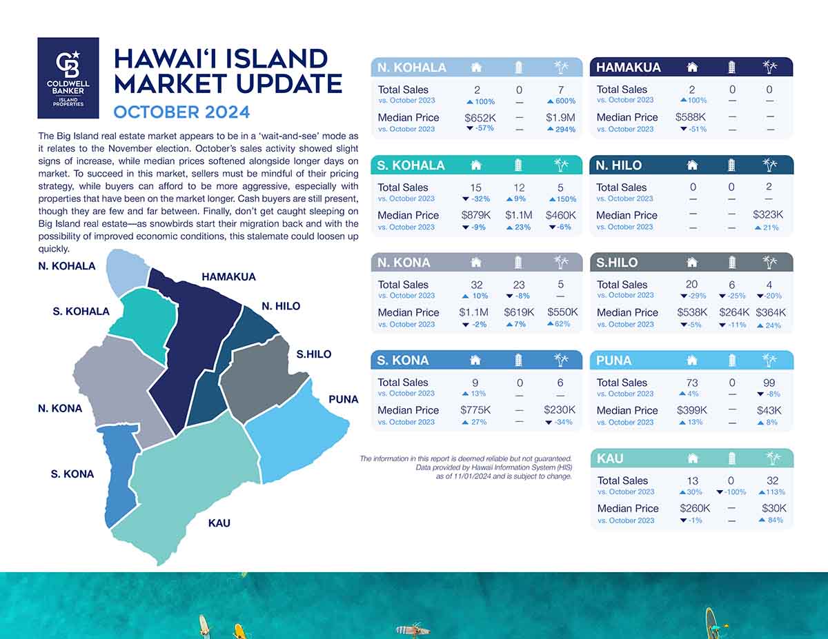 Hawaii Island Market Update October 2024